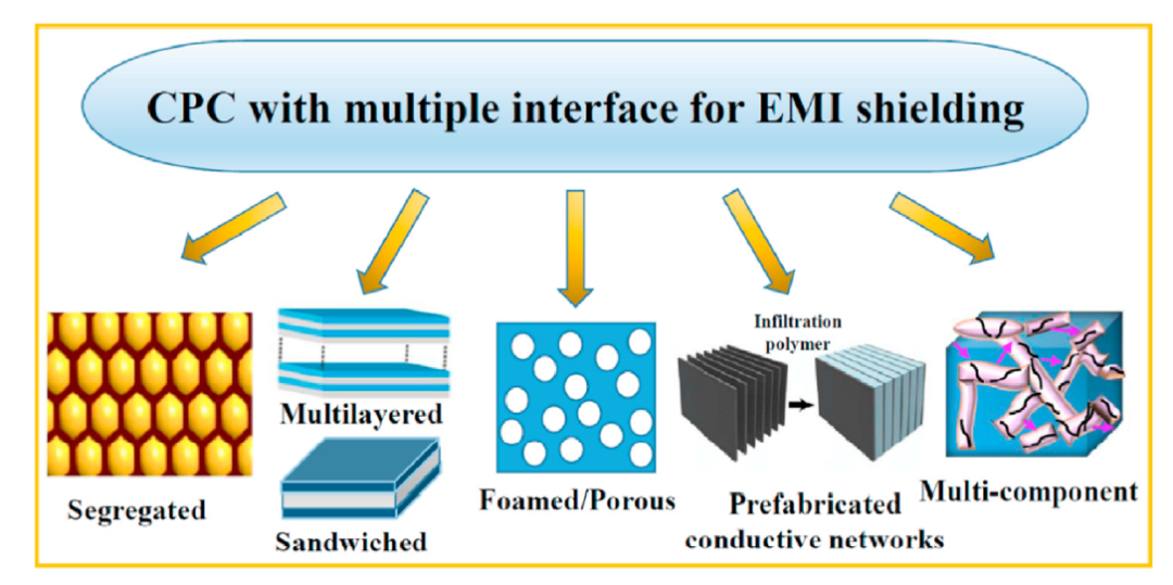 西南大学王明教授课题组Carbon综述：多界面多尺度电磁屏蔽高分子复合材料的构建、屏蔽机理及研究展望的图1