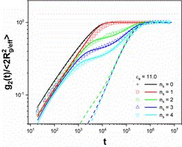 复旦大学唐萍课题组近期研究进展：缔合高分子的线性粘弹性--分子理论与模拟的图4