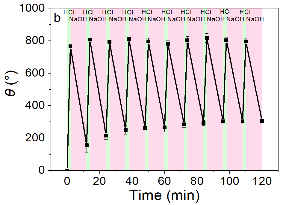 华南理工大学王涛/孙尉翔/童真团队在pH响应聚电解质水凝胶领域取得新进展的图5
