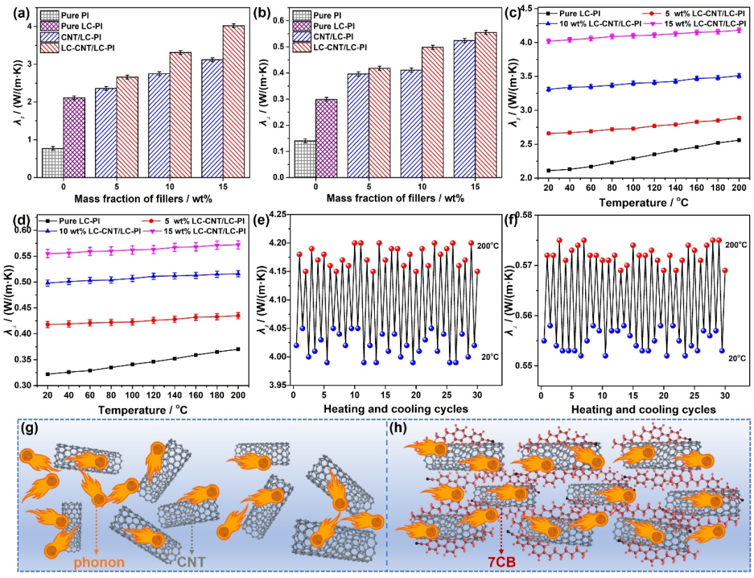 液晶聚酰亚胺导热复合膜的图5