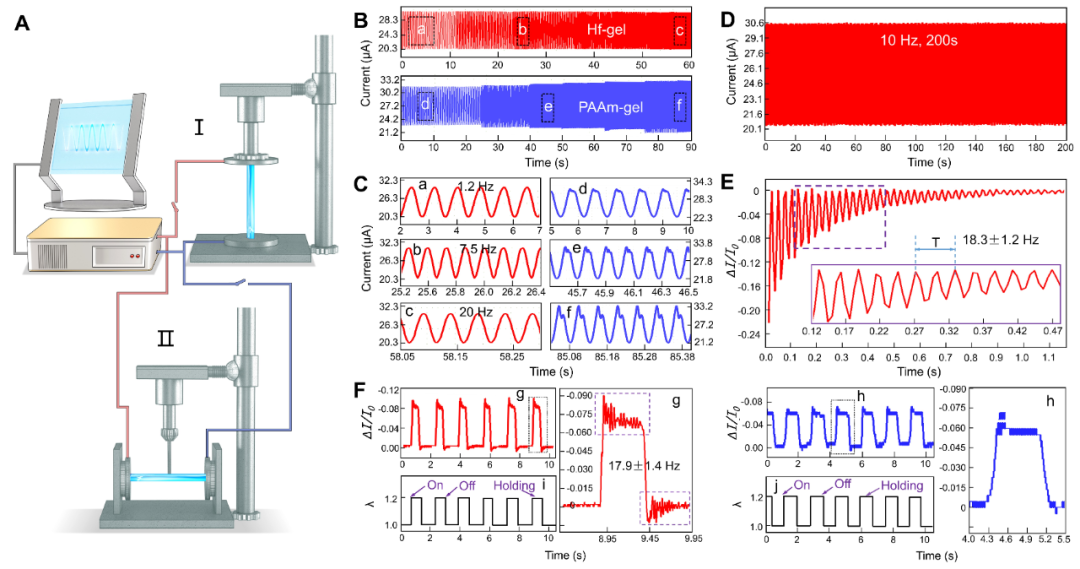 中科院化学所邱东研究员团队 Adv. Mater.: 低回滞纳米复合水凝胶材料的图3