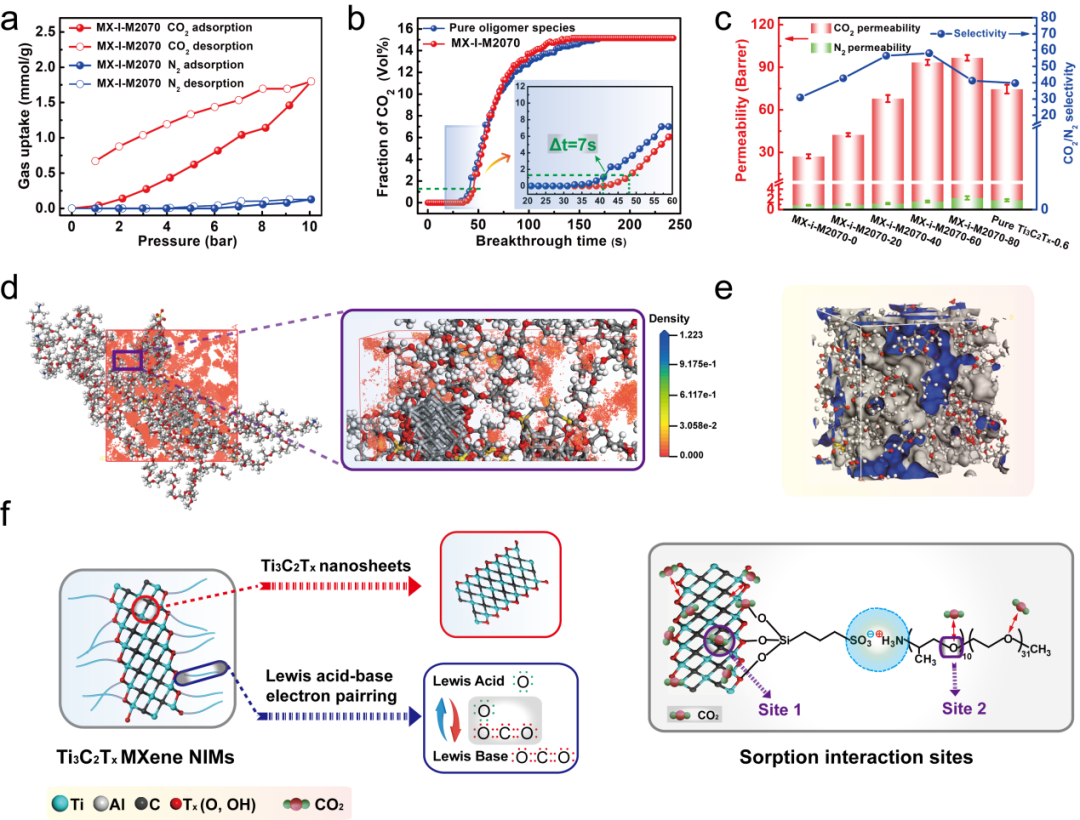 西北工大郑亚萍教授、姚东东副教授《JMCA》：通过静电作用策略构筑MXene基纳米离子液体材料的图3