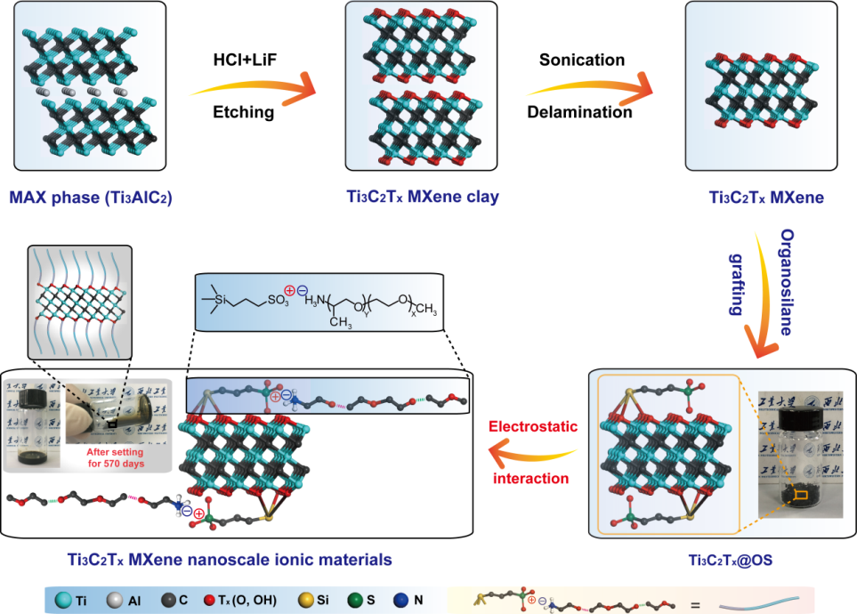 西北工大郑亚萍教授、姚东东副教授《JMCA》：通过静电作用策略构筑MXene基纳米离子液体材料的图1
