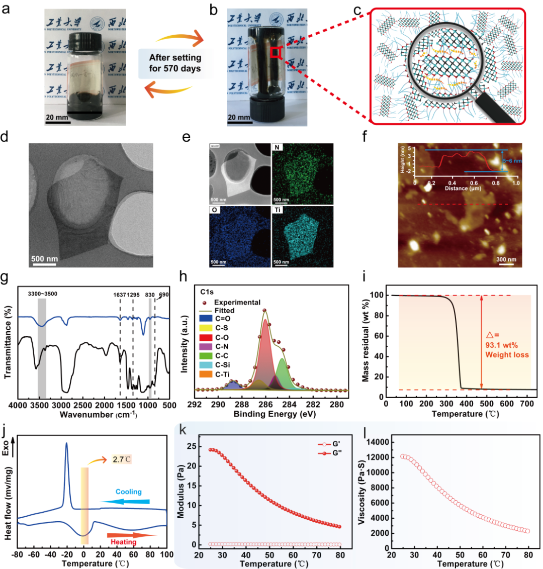 西北工大郑亚萍教授、姚东东副教授《JMCA》：通过静电作用策略构筑MXene基纳米离子液体材料的图2