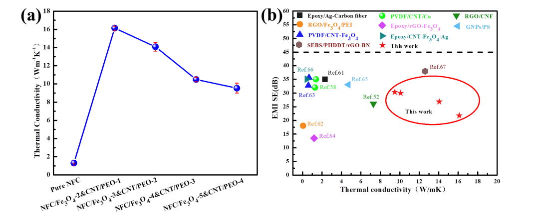 贵州大学谢兰教授团队：高导热的高性能电磁屏蔽材料的图3