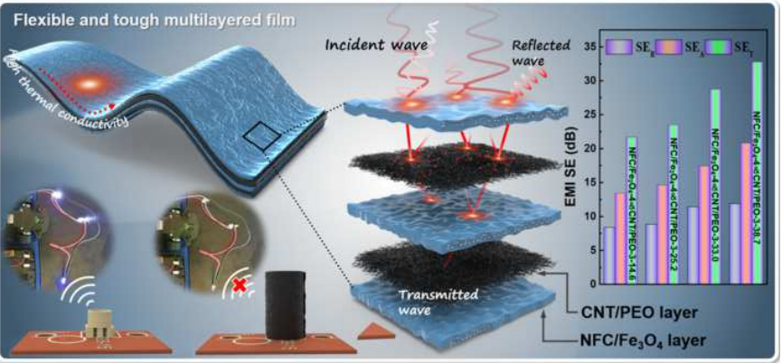 贵州大学谢兰教授团队：高导热的高性能电磁屏蔽材料的图2