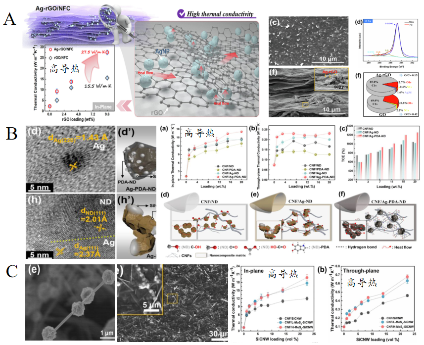 贵州大学谢兰教授团队：高导热的高性能电磁屏蔽材料的图1
