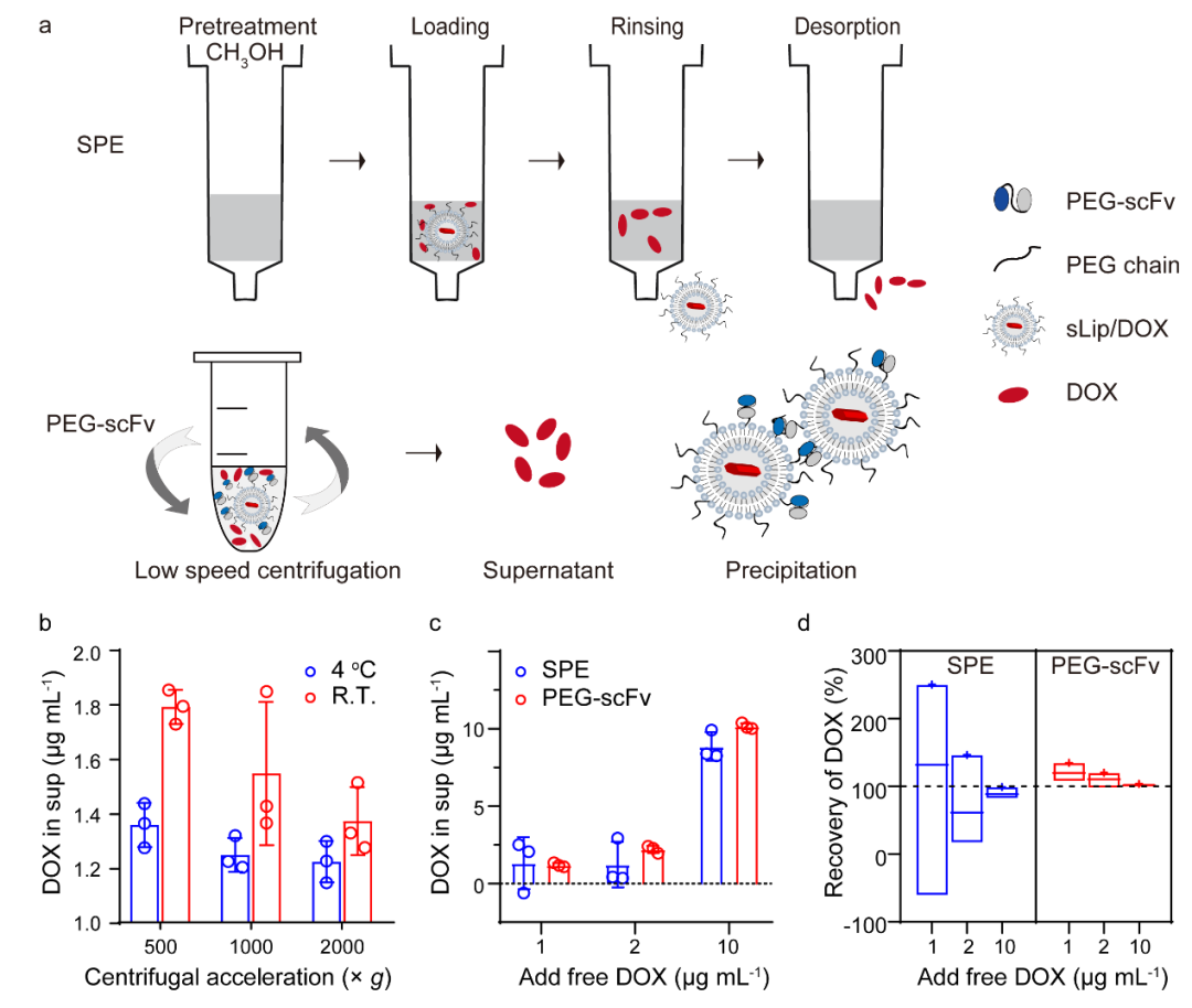 复旦大学占昌友教授团队《Nano Lett.》：抗PEG单链抗体法实现介质中PEG化脂质体的完全分离的图3