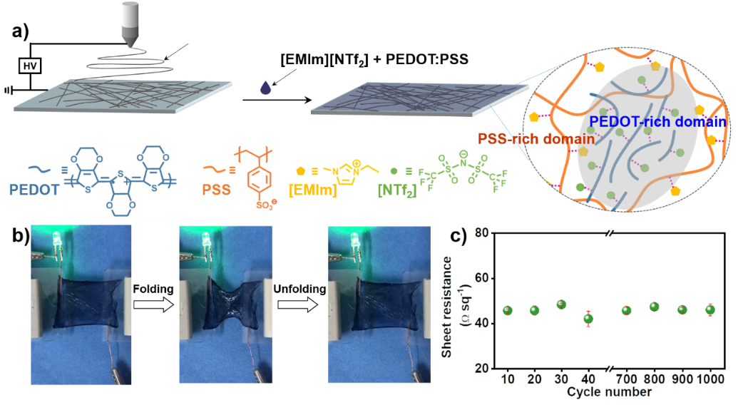 烟台大学刘洪亮教授课题组《Adv. Sci.》:具有面内可逆折叠-伸展性能的柔性导电薄膜的图4