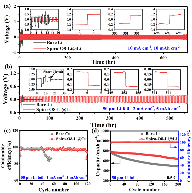 华南理工大学李远与熊训辉合作Angew：芳香化硝酸自由基Spiro-O8有效构筑保护层提升锂金属负极性能的图5