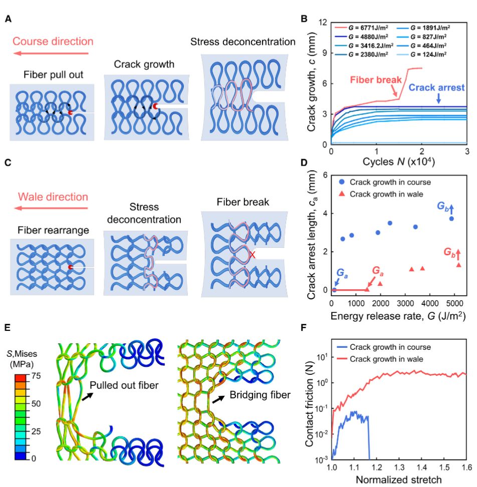 仿心臟瓣膜的柔軟抗疲勞水凝膠 - 2500萬次超高疲勞壽命