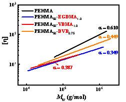 上海有機(jī)所唐勇/王曉艷團(tuán)隊(duì)在超支化聚合物的高效合成與應(yīng)用探索方面取得新進(jìn)展的圖3