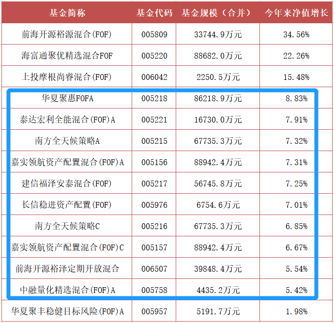 万万没想到，这类基金也能爆赚35%！