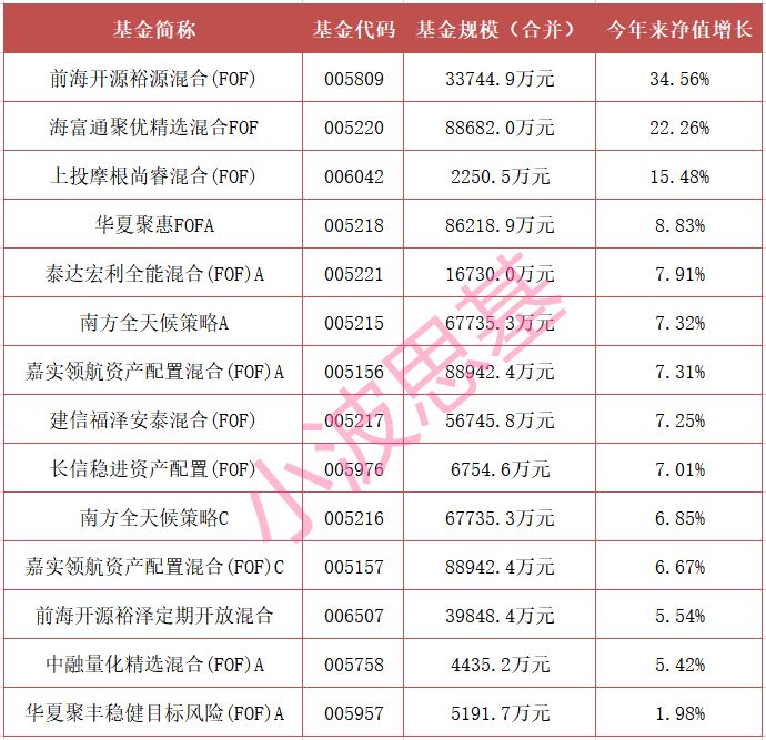 万万没想到，这类基金也能爆赚35%！