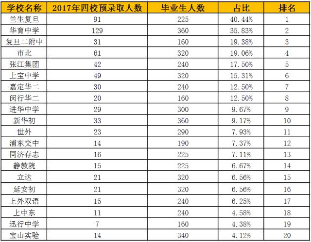 洋泾中学多少分_洋泾中学最低分数线_洋泾中学分数线