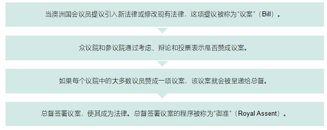 澳洲政府和法律（二）（组图） - 3