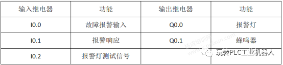 PLC控制系統中必不可少的的故障報警控制的圖1