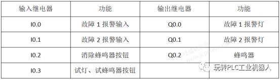 PLC控制系統中必不可少的的故障報警控制的圖3