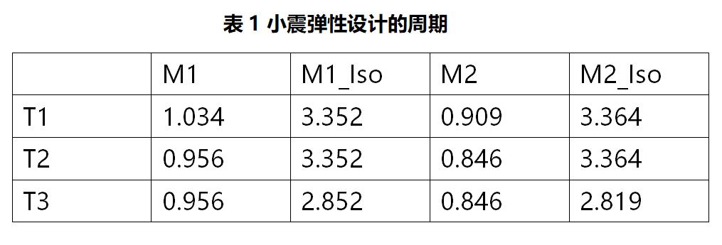 基于Abaqus的建筑結(jié)構(gòu)隔震分析 附ABAQUS建筑結(jié)構(gòu)分析應(yīng)用下載的圖2