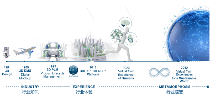 全面了解高科技行业数字化转型（基于CAE仿真、CATIA等达索系统软件）的图1