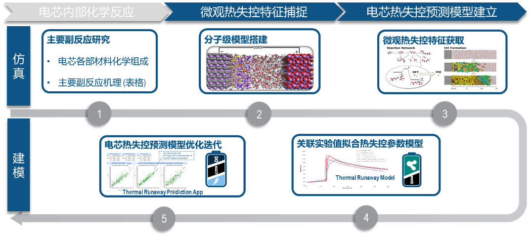 数据科学赋能电池安全的图3