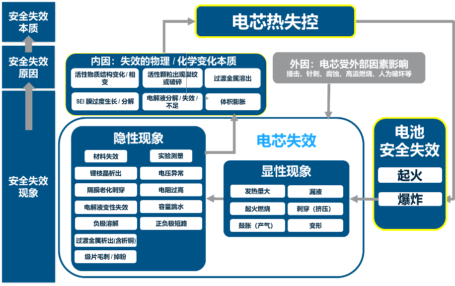 数据科学赋能电池安全的图1