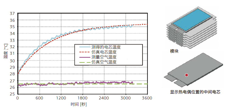 仿真天地 ? 汽車｜AVL的動力電池探索創新之路的圖3