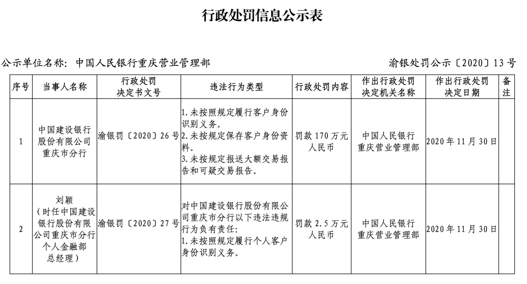 建设银行因3项违规被罚170万