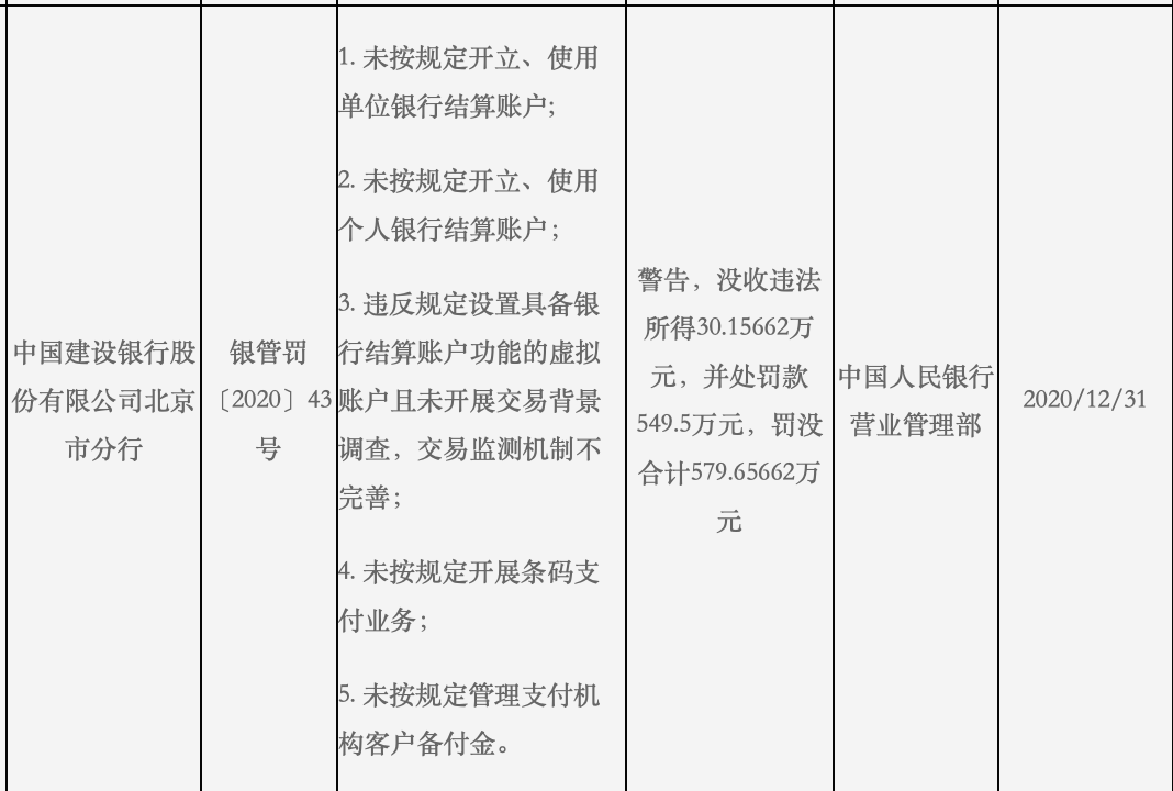 建行因支付结算违规被罚579万