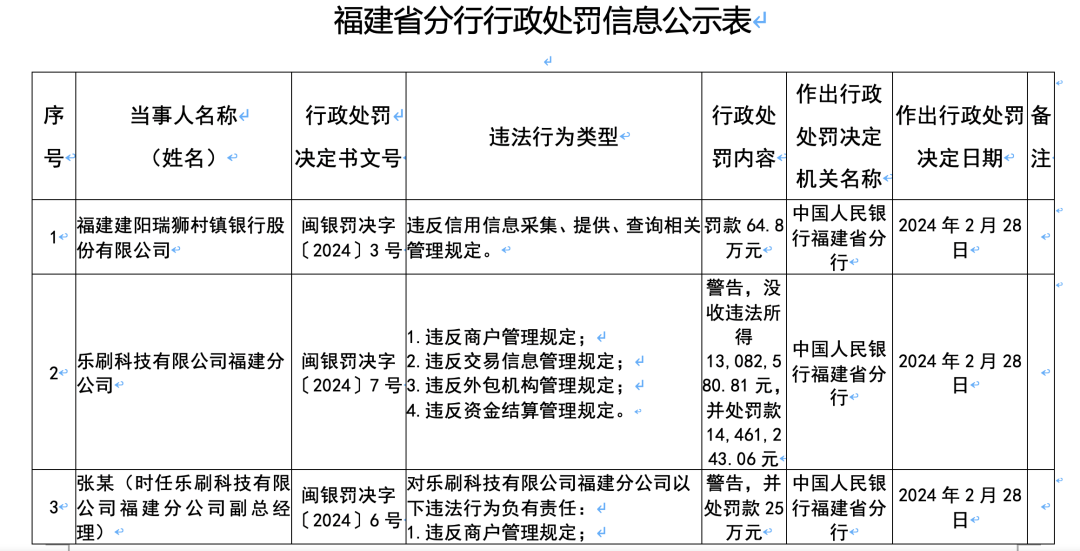樂刷科技違反管理規(guī)定：收央行2754萬巨額罰單