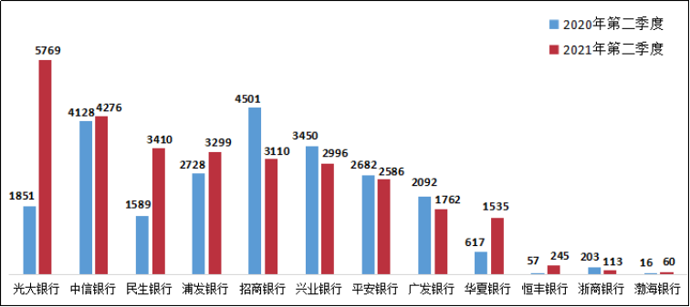 投诉光大信用卡