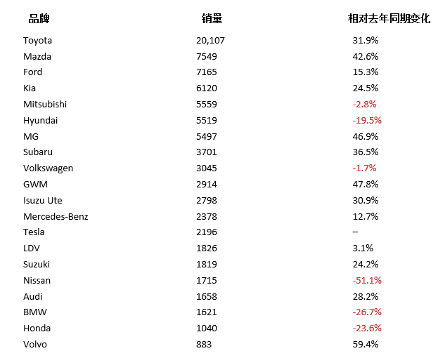 【汽车】澳洲车市十一月新车销售排行评析（组图） - 1