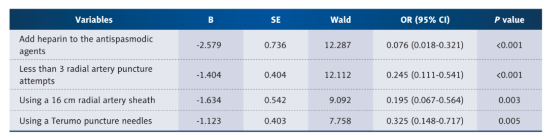 桡动脉鞘怎么读【CNIT专栏】经桡动脉脑血管造影中减少桡动脉闭塞：来自543例患者的单中心研究的关键预测因素和预防措施_https://www.jmylbn.com_新闻资讯_第8张