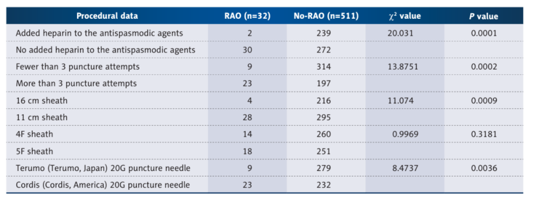 桡动脉鞘怎么读【CNIT专栏】经桡动脉脑血管造影中减少桡动脉闭塞：来自543例患者的单中心研究的关键预测因素和预防措施_https://www.jmylbn.com_新闻资讯_第7张