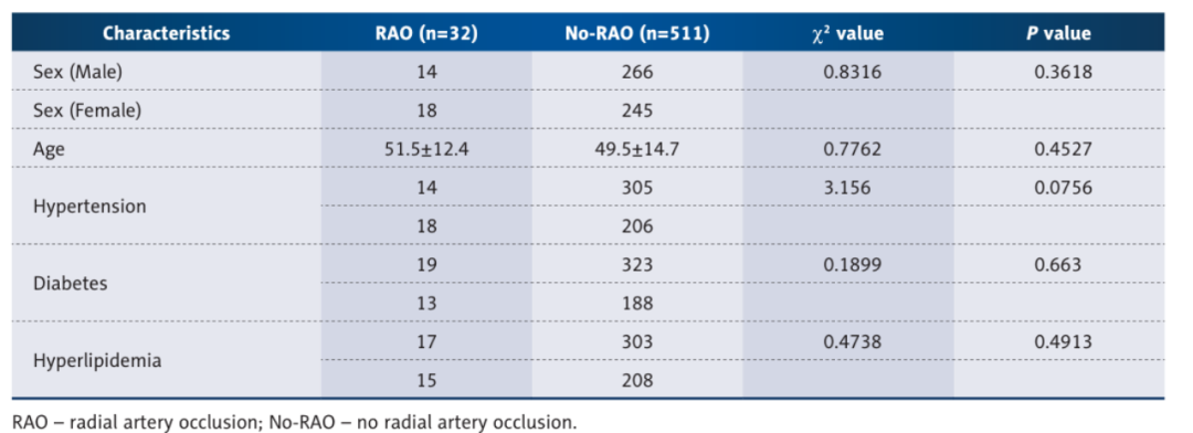 桡动脉鞘怎么读【CNIT专栏】经桡动脉脑血管造影中减少桡动脉闭塞：来自543例患者的单中心研究的关键预测因素和预防措施_https://www.jmylbn.com_新闻资讯_第6张