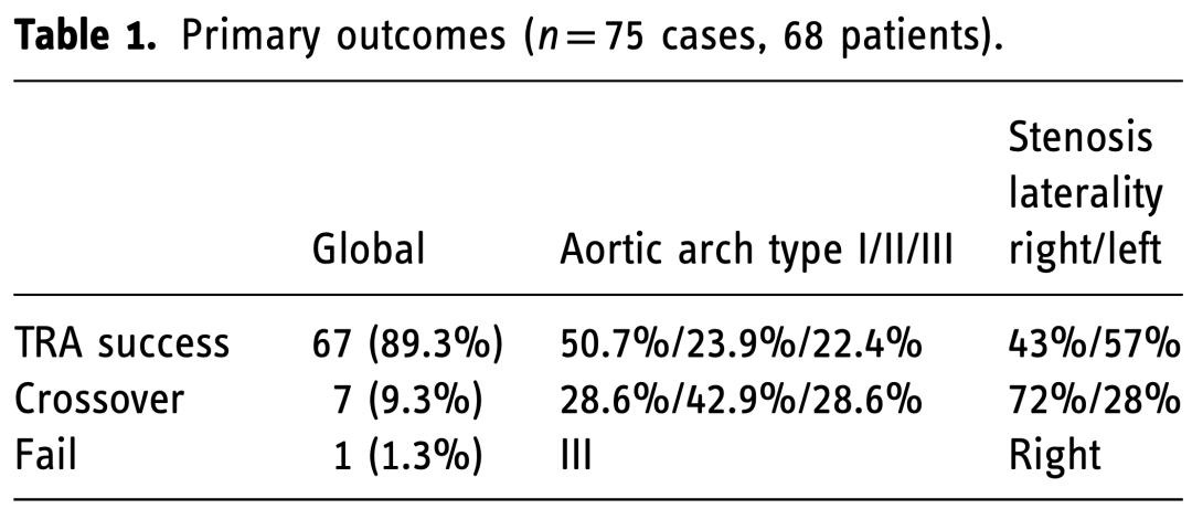 桡动脉鞘怎么读经桡动脉入路使用Simmons导引导管进行颈动脉支架置入术：单中心经验的可行性和手术并发症_https://www.jmylbn.com_新闻资讯_第6张