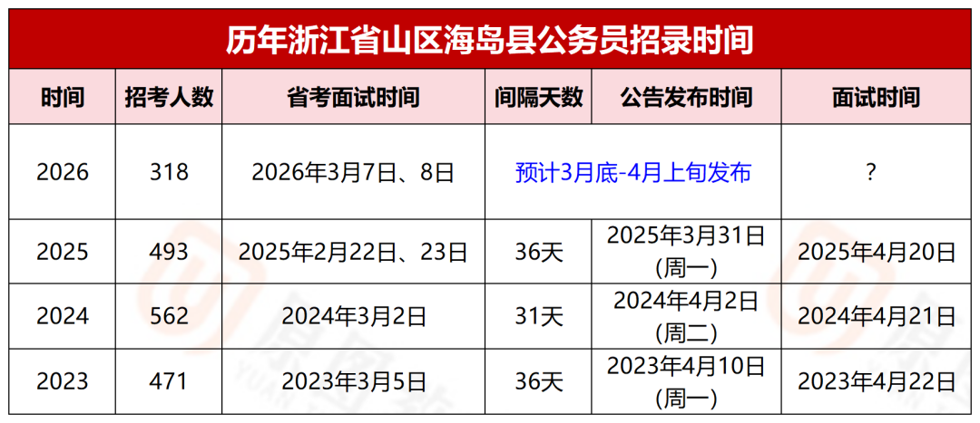 第二次机会：2026浙江山区海岛县招录公告发布时间&温州进面分数线-公务员-原图教育