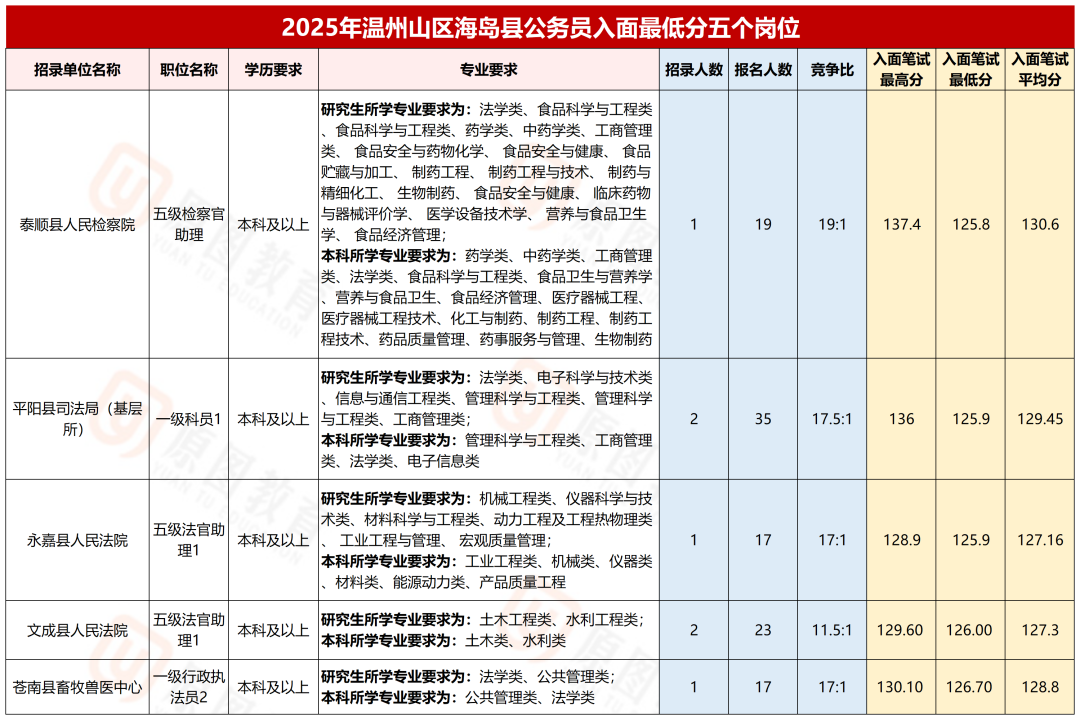 第二次机会：2026浙江山区海岛县招录公告发布时间&温州进面分数线-公务员-原图教育