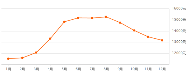 涿州12月最新房价重磅出炉!你家房子多少钱了?