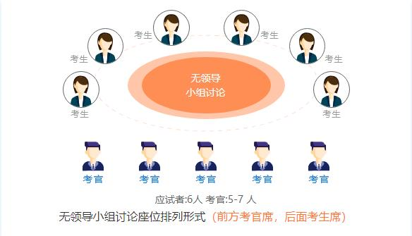 邮政无领导小组讨论面试题目_无小组领导讨论面试题答案_无领导小组面试流程