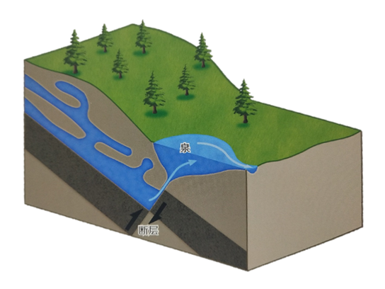 造成被切穿的含水层中的地下水在静水压力的作用下向地表溢出形成的泉