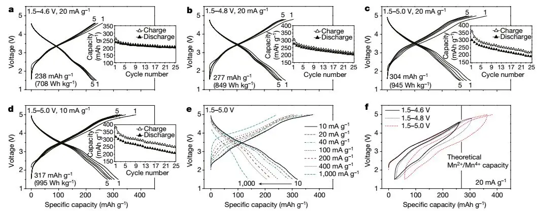 Nature:1000 Wh/kg,锂电池新型Mn正极为电动汽车带来新希望! Nature:1000 Wh/kg,锂电池新型Mn正极为电动汽车带来新希望!