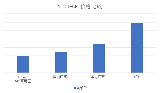 降低20%成本，國內首個GPU可用區上線