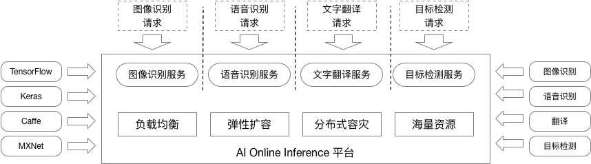 面向大規模AI線上推理的可靠性設計