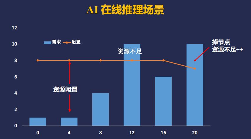 面向大規模AI線上推理的可靠性設計