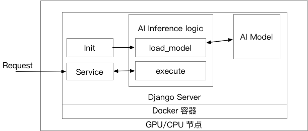 面向大規模AI線上推理的可靠性設計