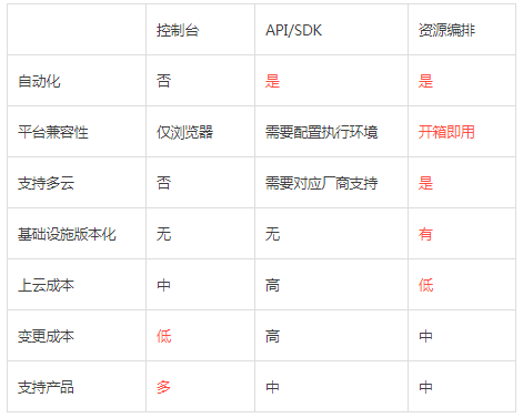 伺服器太多了不好管？UCloud基於的資源編排工具詳解