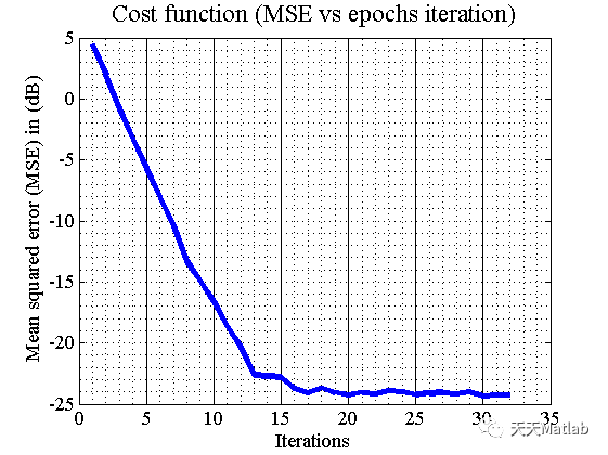 基于最小均方 (LMS) 算法实现线性信道估计附matlab代码