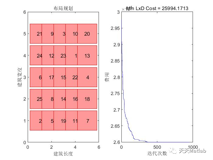 【优化布局】基于遗传算法求解作业车间布局最小成本设计优化问题附matlab代码