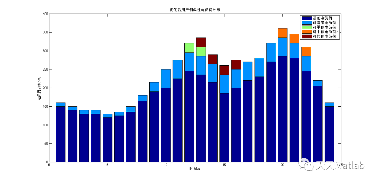 【电力系统】考虑柔性负荷的综合能源系统低碳经济优化调度附matlab代码